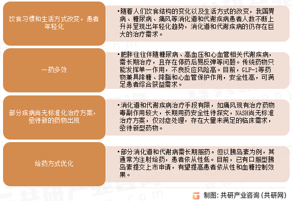 肥胖往往伴随糖尿病、高血压和心血管相关代谢疾病，需长期治疗，且存在停药后易反弹等问题。传统药物只能发挥单一作用，不良反应风险高。目前，GLP-1等药物兼具降糖、降脂和心血管保护作用，安全性高，可满足患者综合获益需求。消化道和代谢药物发展趋势