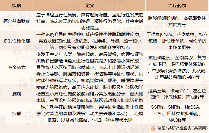 主要中枢神经系统疾病的药物治疗概览