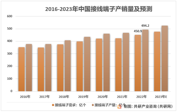 2016-2023年中国接线终端产销量及预测