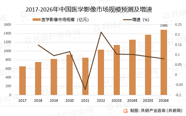 2017-2026年中国医学影像市场规模预测及增速