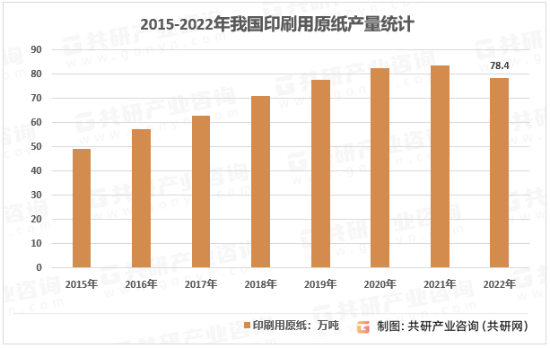 2015-2022年我国印刷用原纸产量统计