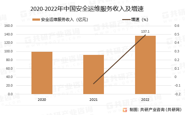 2020-2022年中国安全运维服务收入及增速