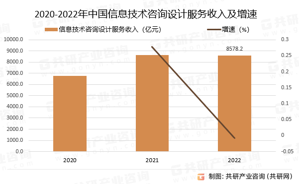 2020-2022年中国信息技术咨询设计服务收入及增速