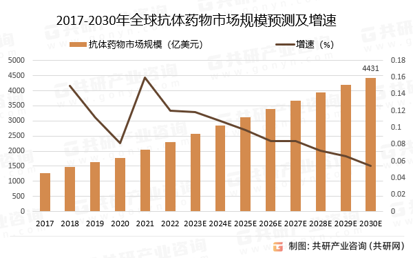 2017-2030年全球抗体药物市场规模预测及增速