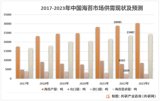 2017-2023年中国海苔市场供需现状及预测