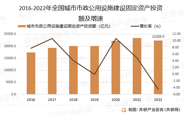 2016-2022年全国城市市政公用设施建设固定资产投资额及增速