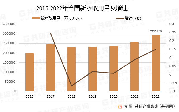 2016-2022年全国新水取用量及增速