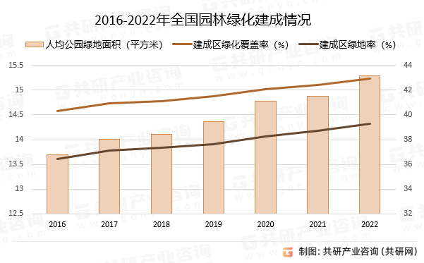 2016-2022年全国园林绿化建成情况