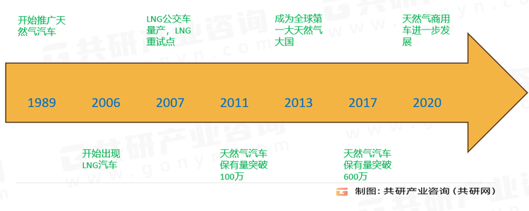 中国天然气汽车发展路径