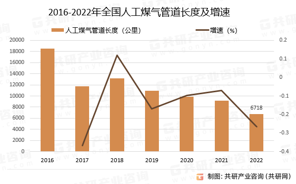 2016-2022年全国人工煤气管道长度及增速