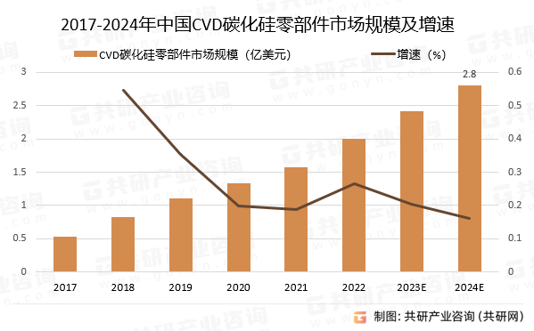 2017-2024年中国CVD碳化硅零部件市场规模预测及增速
