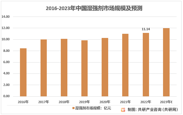 2016-2023年中国湿强剂市场规模及预测