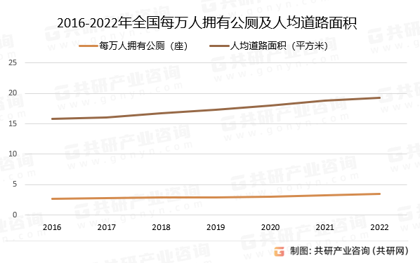 2016-2022年全国每万人拥有公厕及人均道路面积
