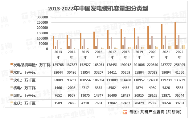 2013-2022年中国发电装机容量细分类型