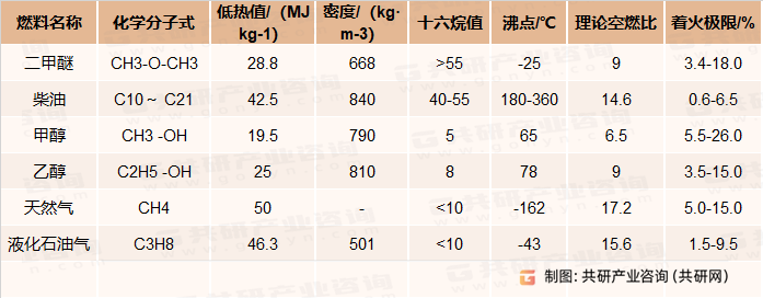 DME与柴油和其他代用燃料性能对