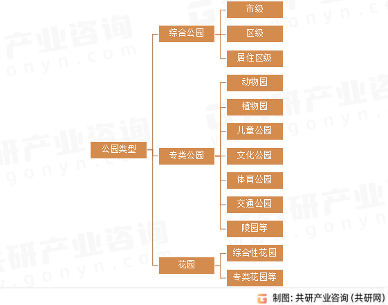 公园类型