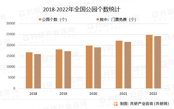 2018-2022年全国公园个数统计