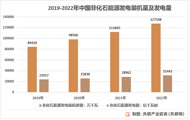 2019-2022年中国非化石能源发电装机量及发电量