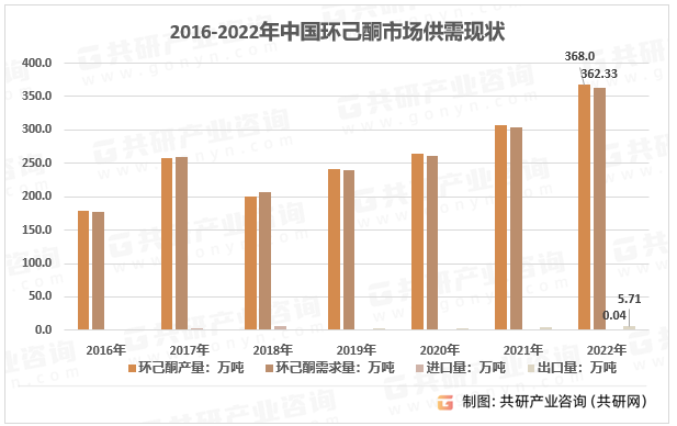 2016-2022年中国环己酮市场供需现状