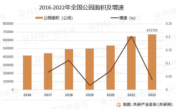 2016-2022年全国公园面积及增速