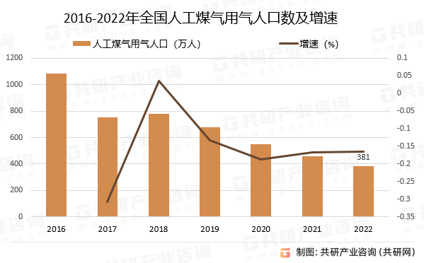 2016-2022年全国人工煤气用气人口数及增速