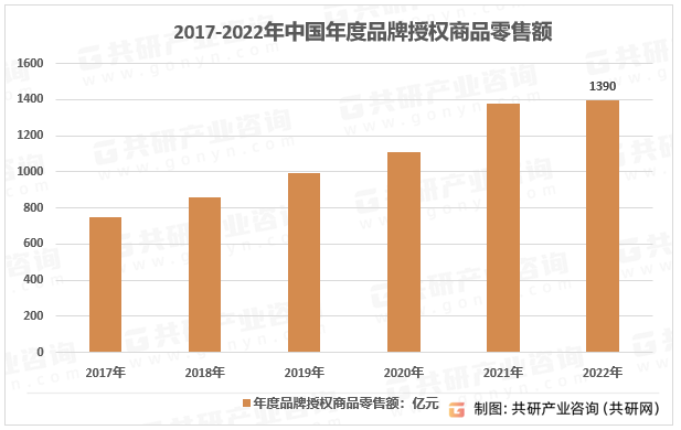 2017-2022年中国年度品牌授权商品零售额