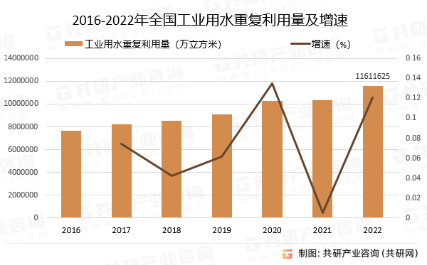 2016-2022年全国工业用水重复利用量及增速