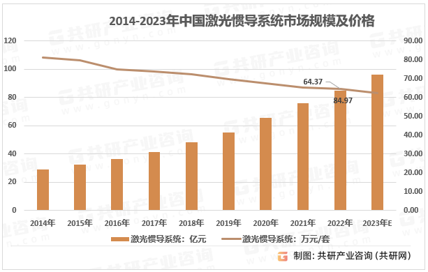 2014-2023年中国激光惯性导航系统市场规模及价格