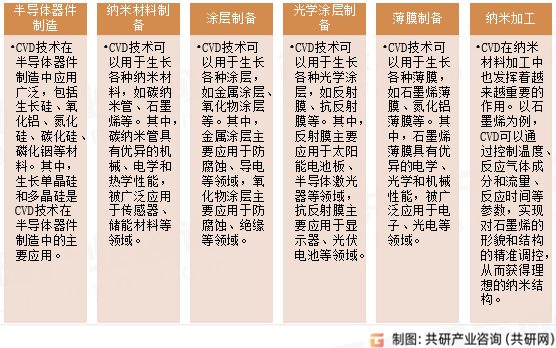 CVD应用领域