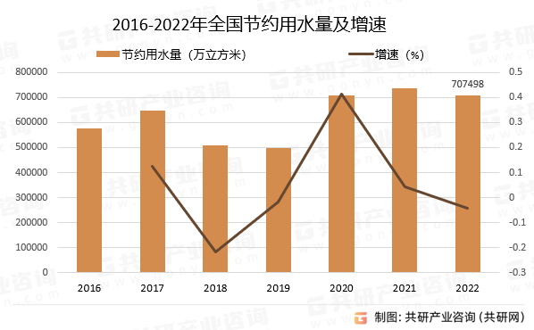 2023年中国新水取用量,工业用水重复利用量及节约用水量分析[图]