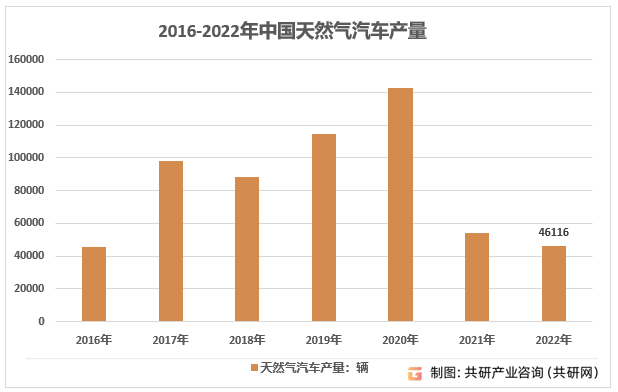 2016-2022年中国天然气汽车产量