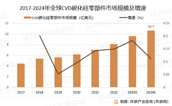 2017-2024年全球CVD碳化硅零部件市场规模预测及增速