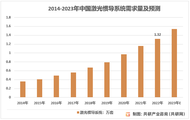 2014-2023年中国激光惯性导航系统需求量及预测