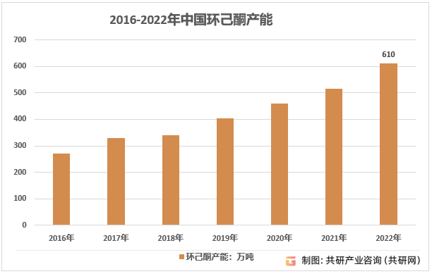 2016-2022年中国环己酮产能