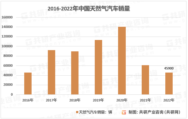 2016-2022年中国天然气汽车销量情况