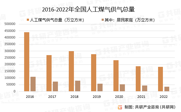 2016-2022年全国人工煤气供气总量