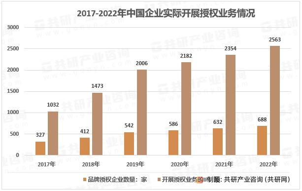 2017-2022年中国企业实际开展授权业务情况
