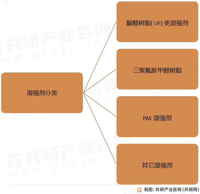 湿强剂分类