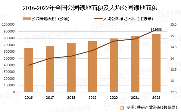 2016-2022年全国公园绿地面积及人均公园绿地面积