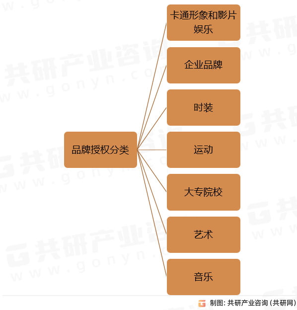 品牌授权分类