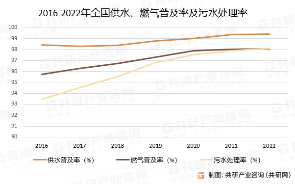 2016-2022年全国供水、燃气普及率及污水处理率