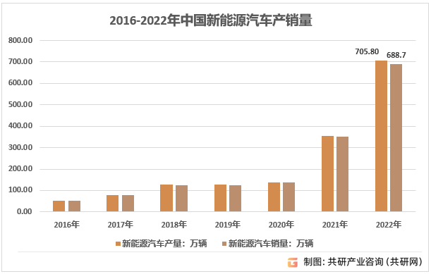 2016-2022年中国新能源汽车产销量