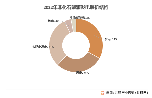 2022年非化石能源发电装机结构