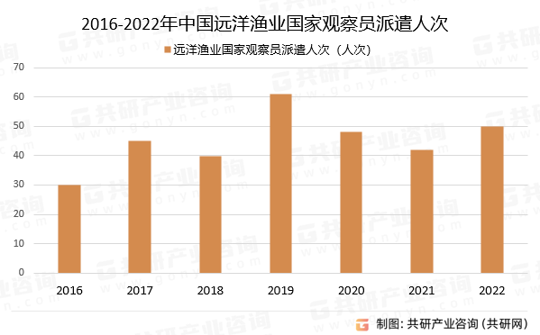 2016-2022年中国远洋渔业国家观察员派遣人次