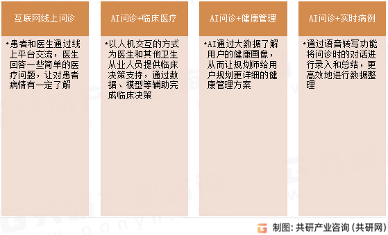 AI问诊行业分类