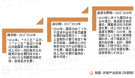 AI问诊发展历程