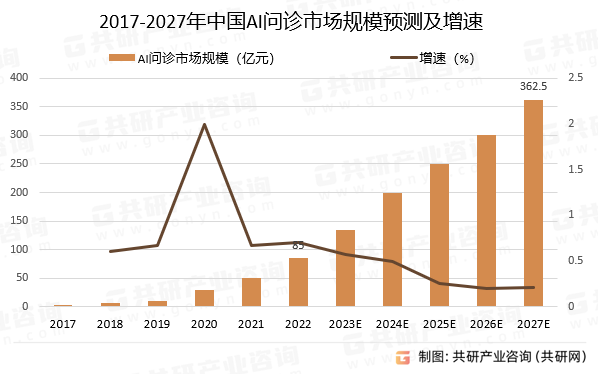 2017-2027年中国AI问诊市场规模预测及增速
