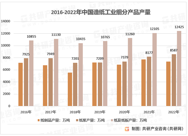 2016-2022年中国造纸工业细分产品产量