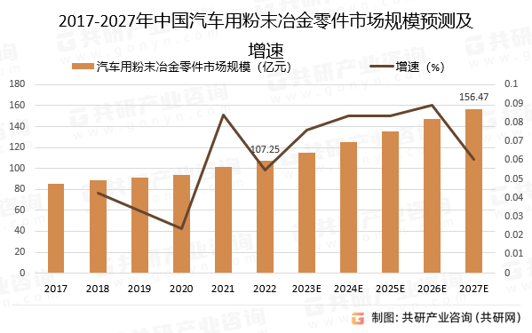2017-2027年中国汽车用粉末冶金零件市场规模预测及增速