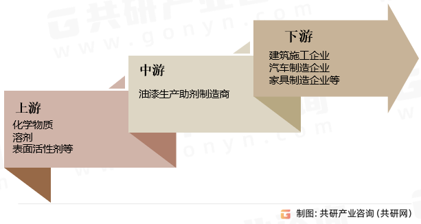 油漆生产助剂产业链